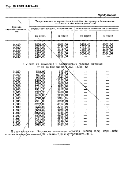 ГОСТ 8.171-75