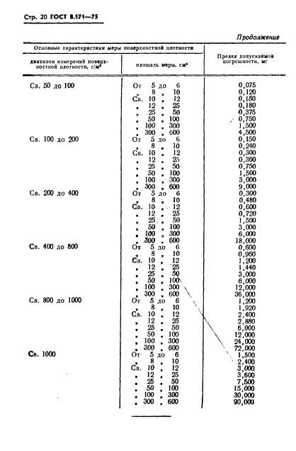 ГОСТ 8.171-75