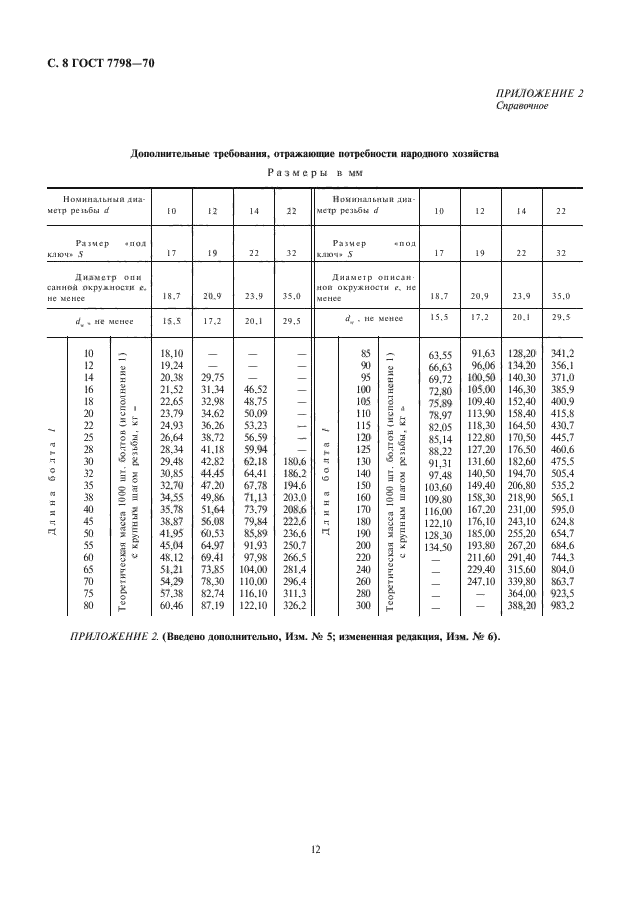 ГОСТ 7798-70 Болт с шестигранной головкой и полной резьбой