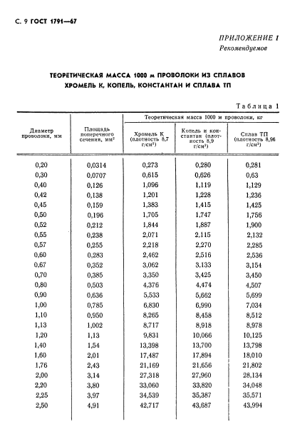 ГОСТ 1791-67