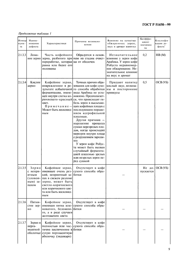 ГОСТ Р 51450-99