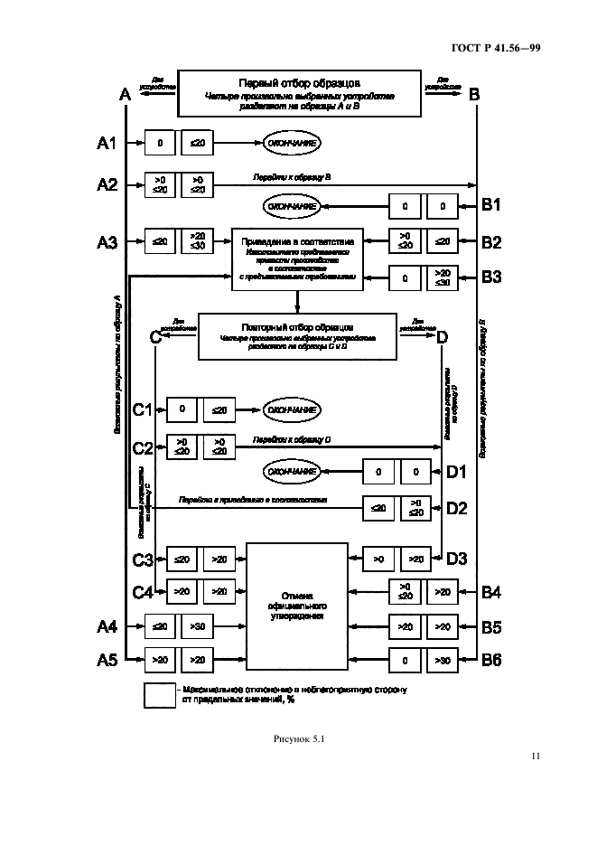 ГОСТ Р 41.56-99