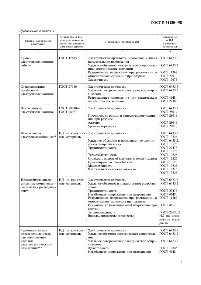 ГОСТ Р 51180-98