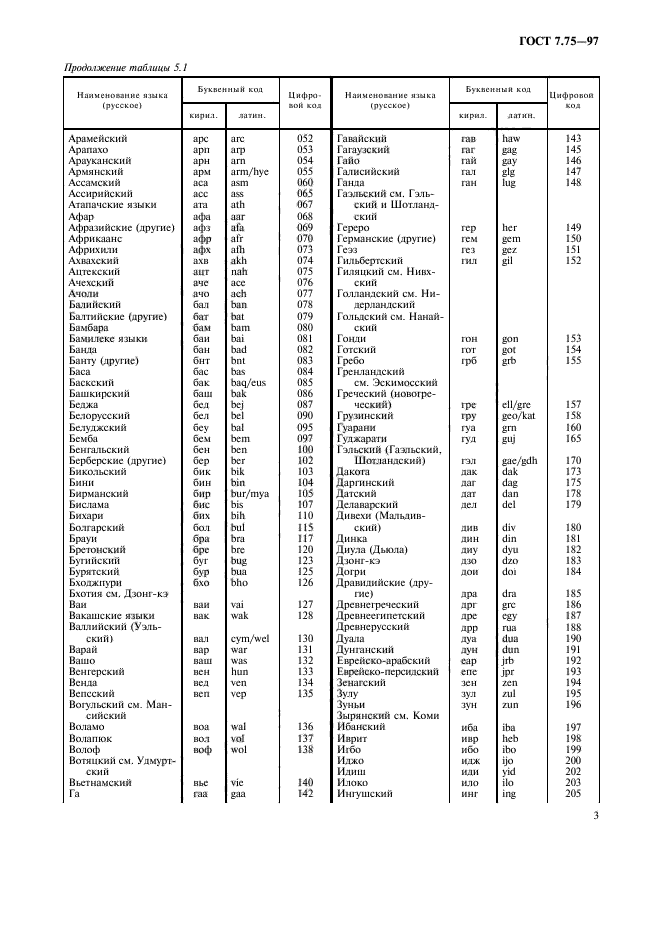 ГОСТ 7.75-97