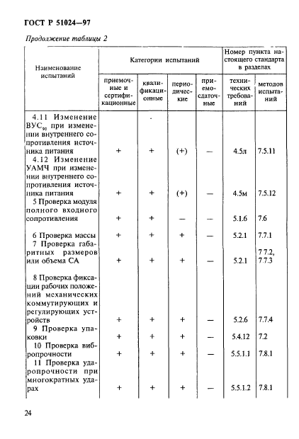 ГОСТ Р 51024-97