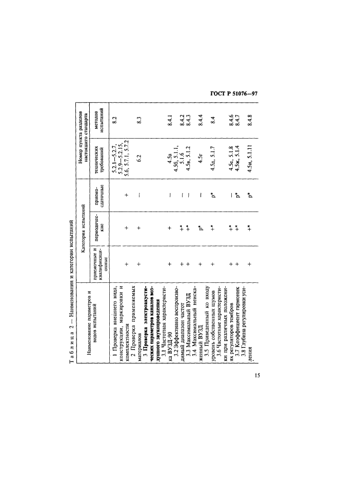 ГОСТ Р 51076-97