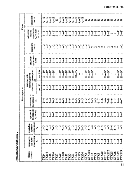 ГОСТ 3514-94