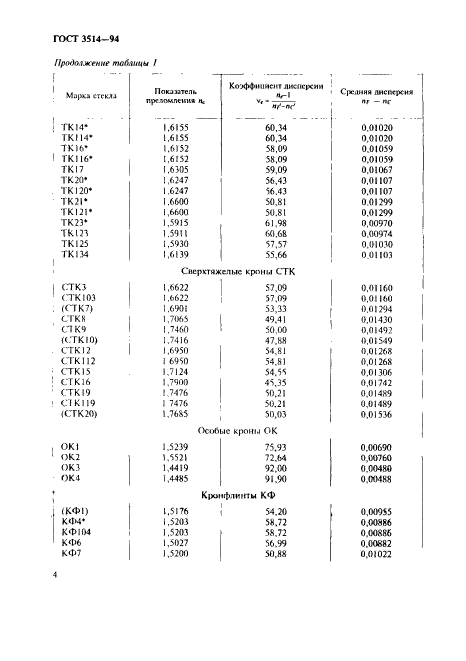 ГОСТ 3514-94