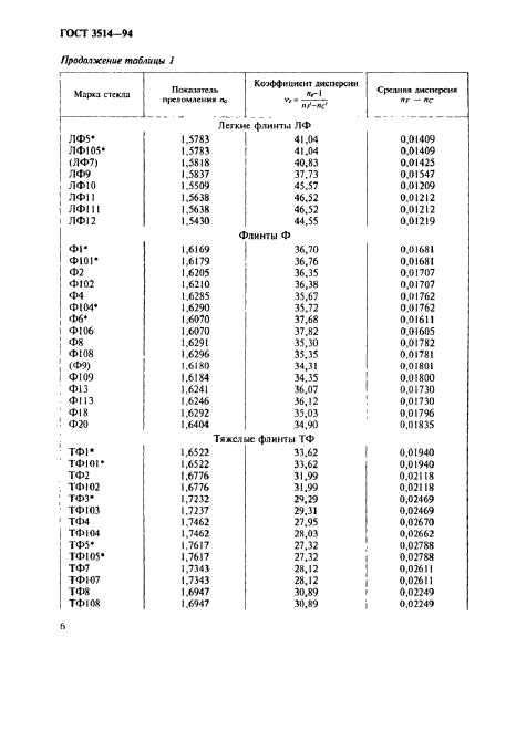 ГОСТ 3514-94