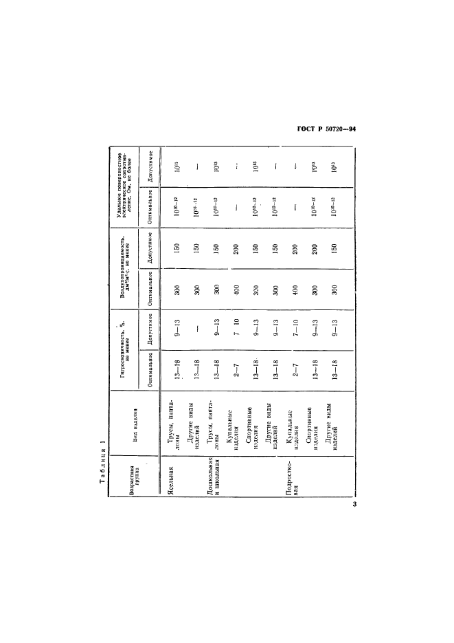 ГОСТ Р 50720-94