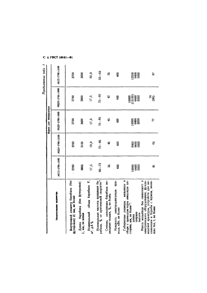 ГОСТ 10141-91