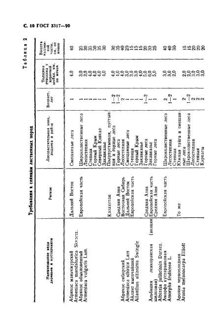 ГОСТ 3317-90