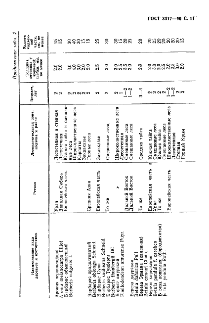 ГОСТ 3317-90