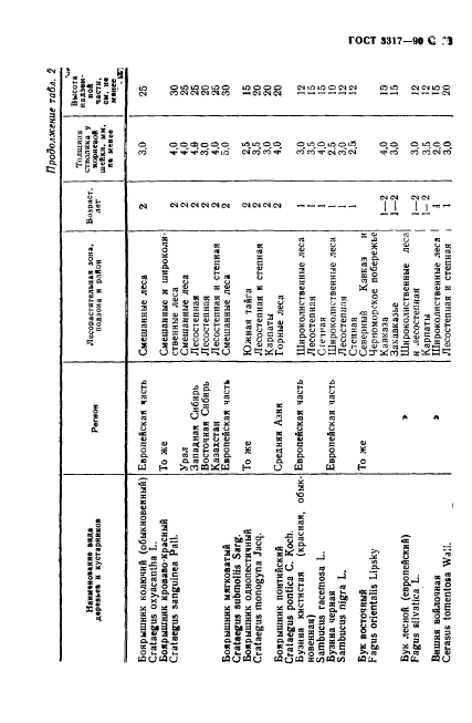 ГОСТ 3317-90