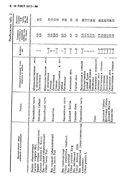 ГОСТ 3317-90