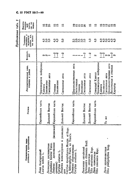 ГОСТ 3317-90