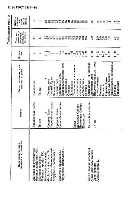 ГОСТ 3317-90