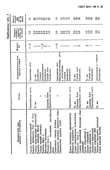 ГОСТ 3317-90