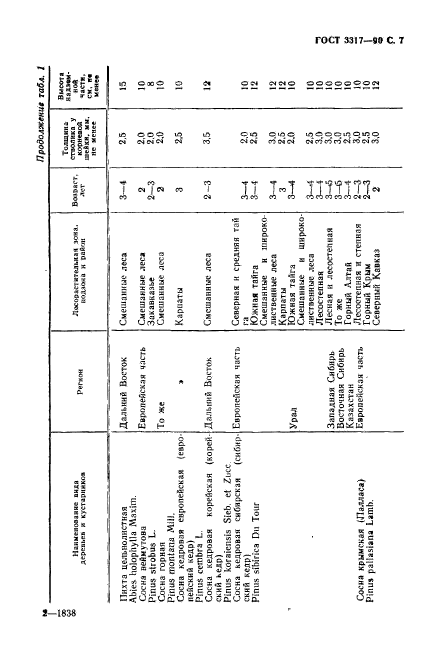 ГОСТ 3317-90