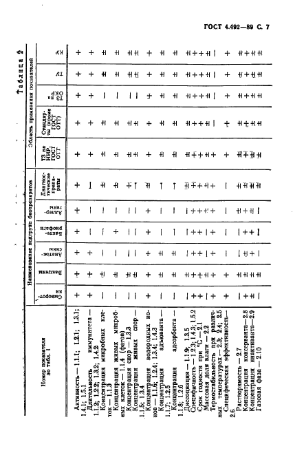 ГОСТ 4.492-89