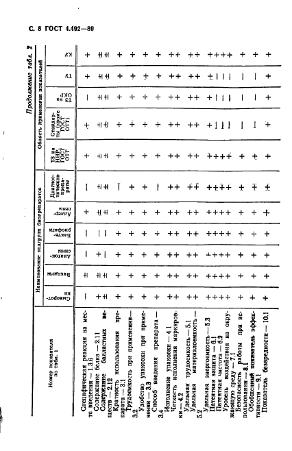 ГОСТ 4.492-89