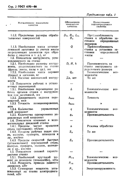 ГОСТ 4.93-86