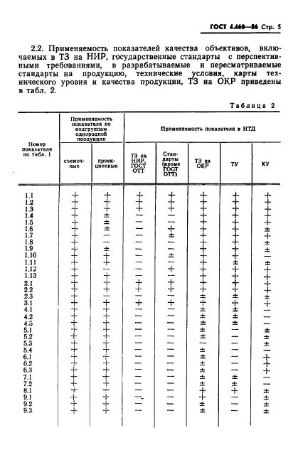 ГОСТ 4.460-86