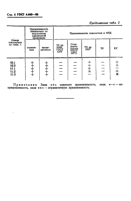 ГОСТ 4.460-86