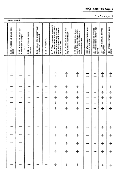 ГОСТ 4.458-86