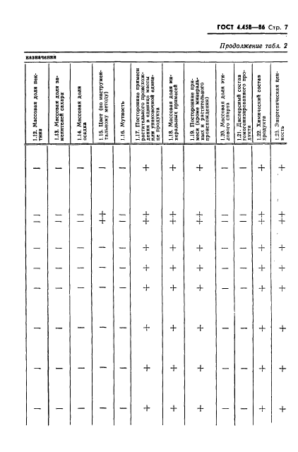 ГОСТ 4.458-86