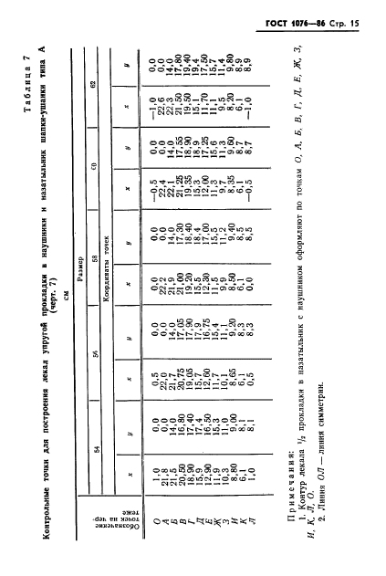 ГОСТ 1076-86