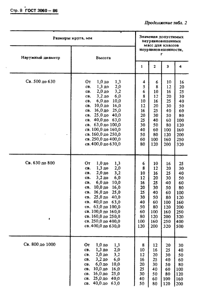 ГОСТ 3060-86