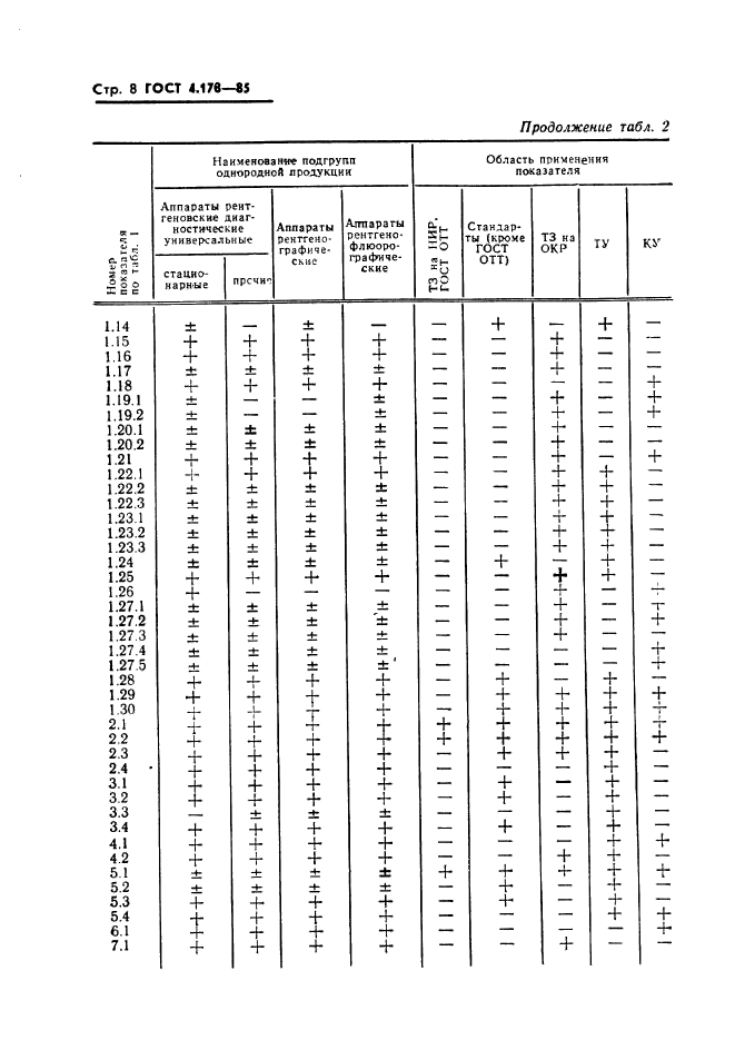 ГОСТ 4.178-85