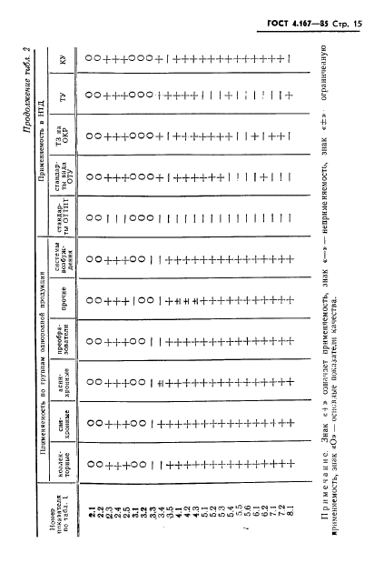 ГОСТ 4.167-85