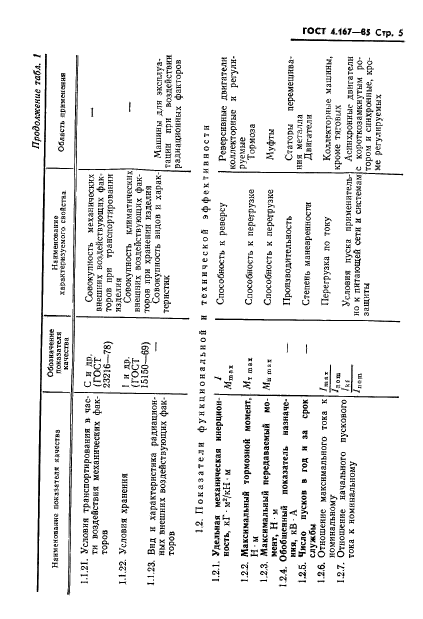 ГОСТ 4.167-85