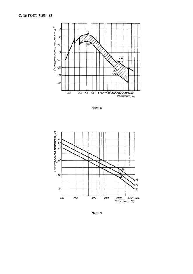 ГОСТ 7153-85