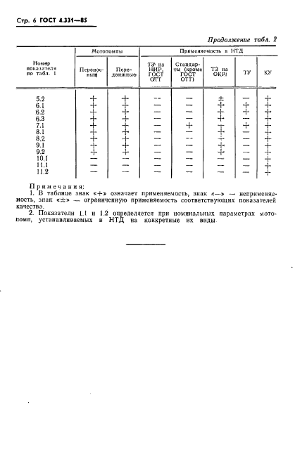 ГОСТ 4.331-85