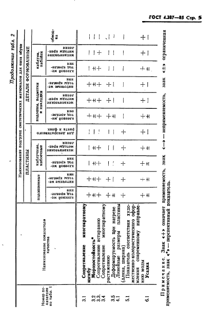 ГОСТ 4.387-85
