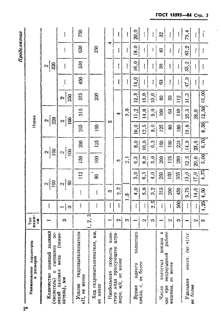 ГОСТ 15595-84