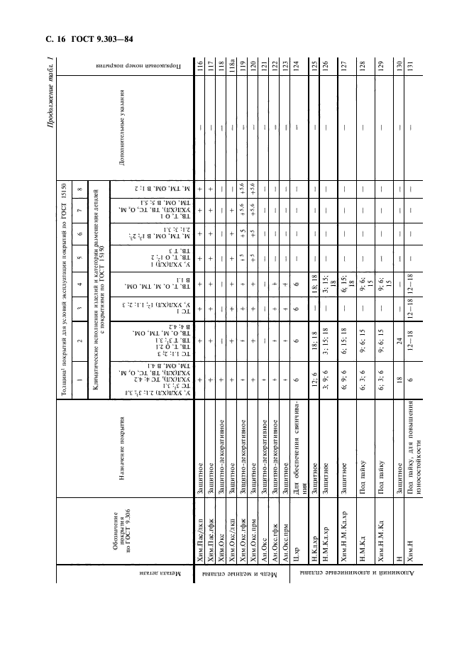 ГОСТ 9.303-84