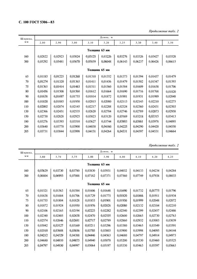 ГОСТ 5306-83