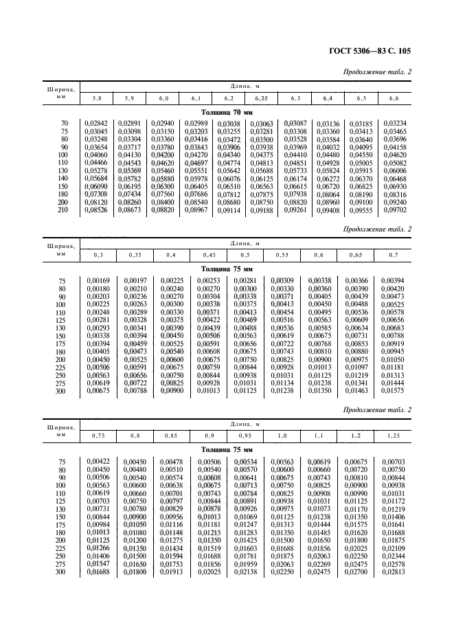 ГОСТ 5306-83