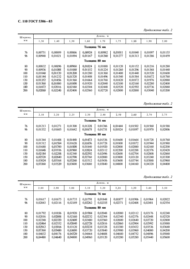 ГОСТ 5306-83