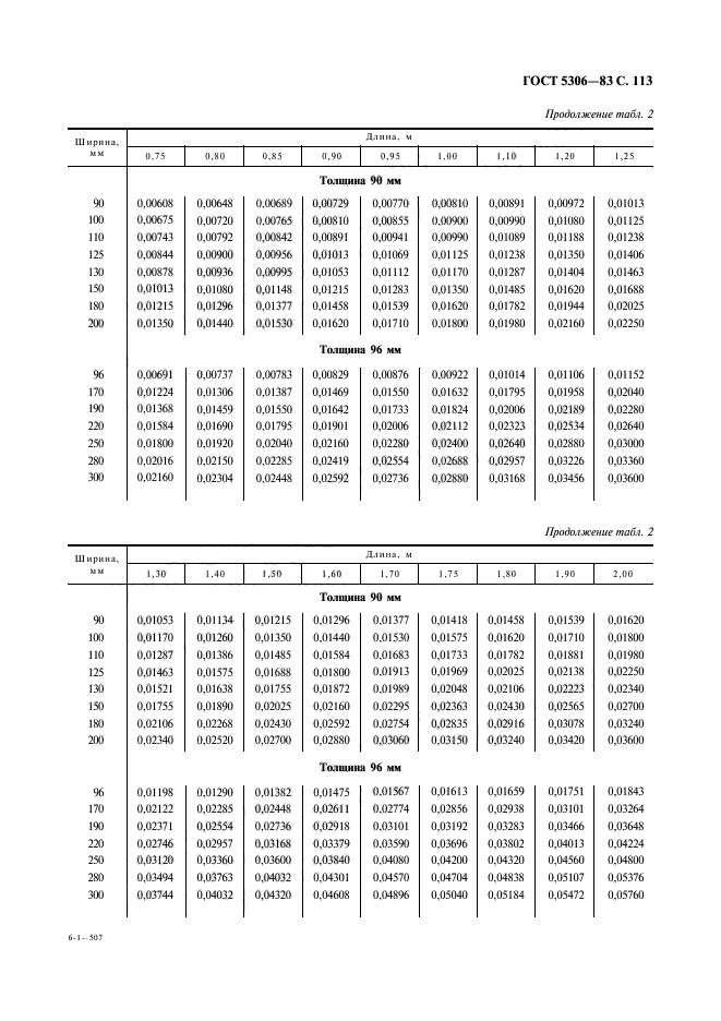 ГОСТ 5306-83