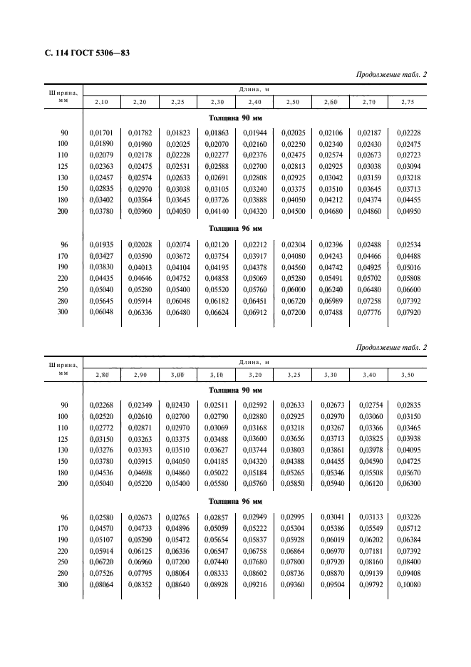 ГОСТ 5306-83