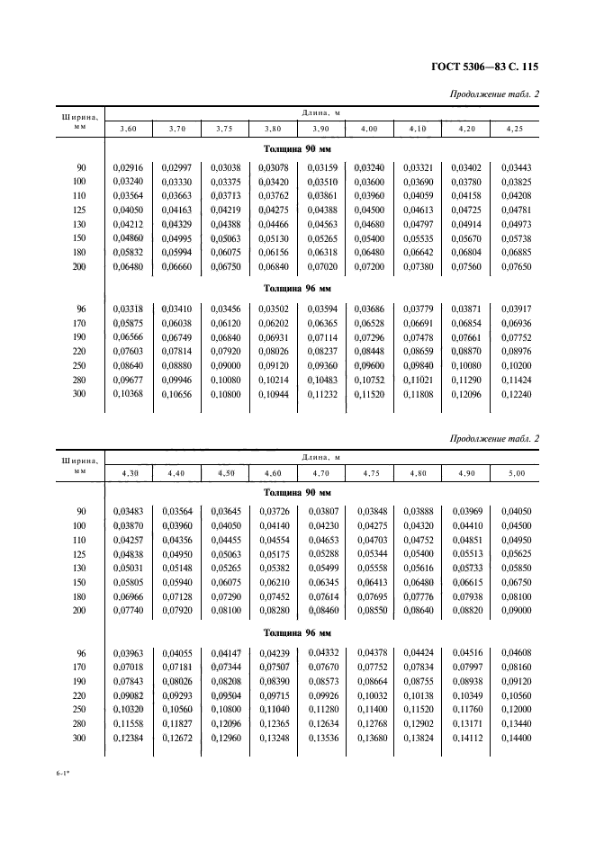 ГОСТ 5306-83