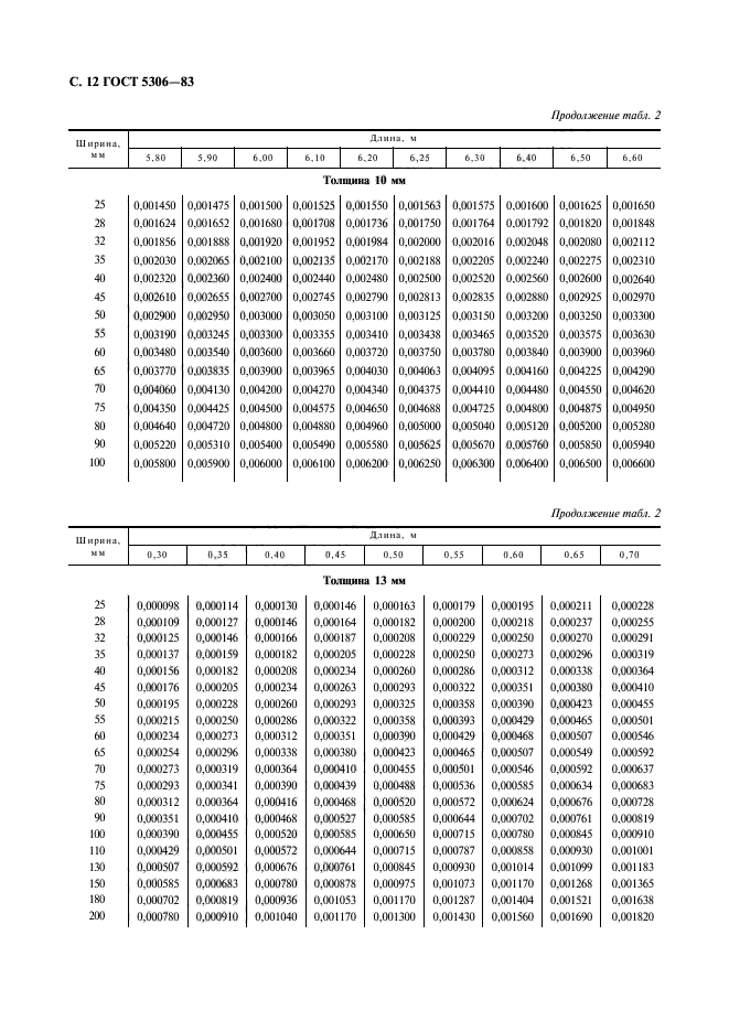 ГОСТ 5306-83