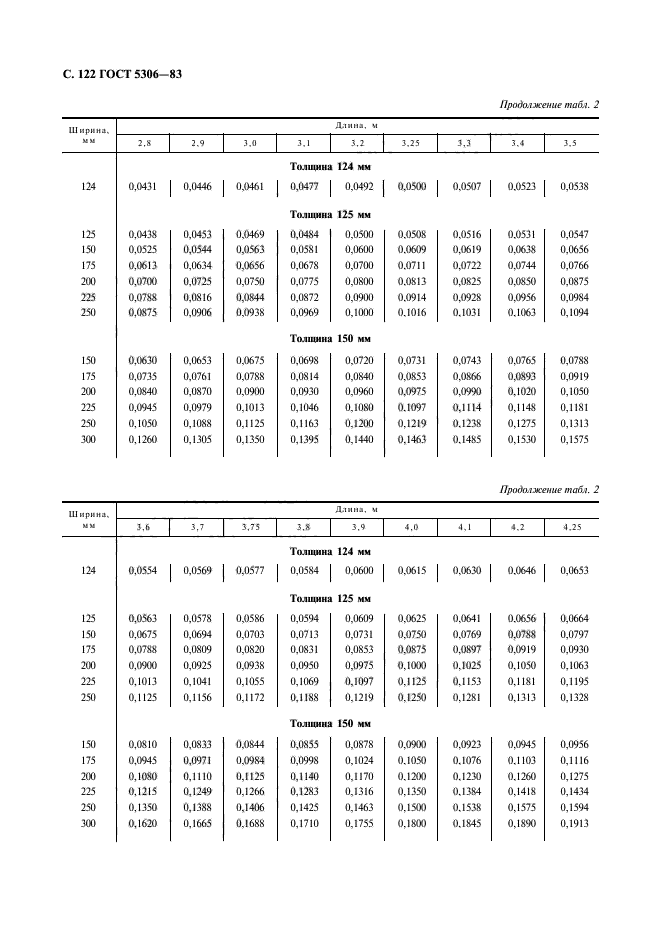 ГОСТ 5306-83