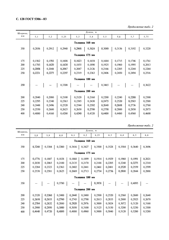 ГОСТ 5306-83