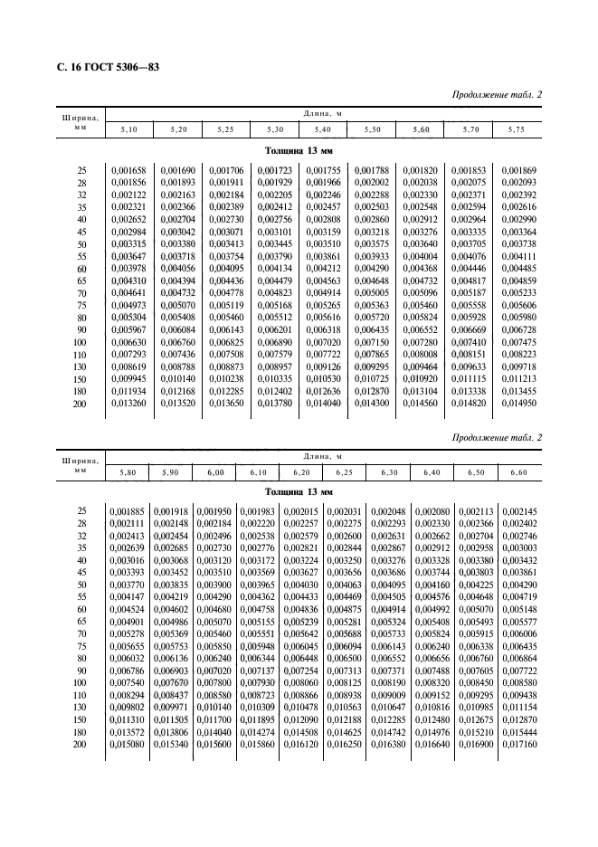 ГОСТ 5306-83